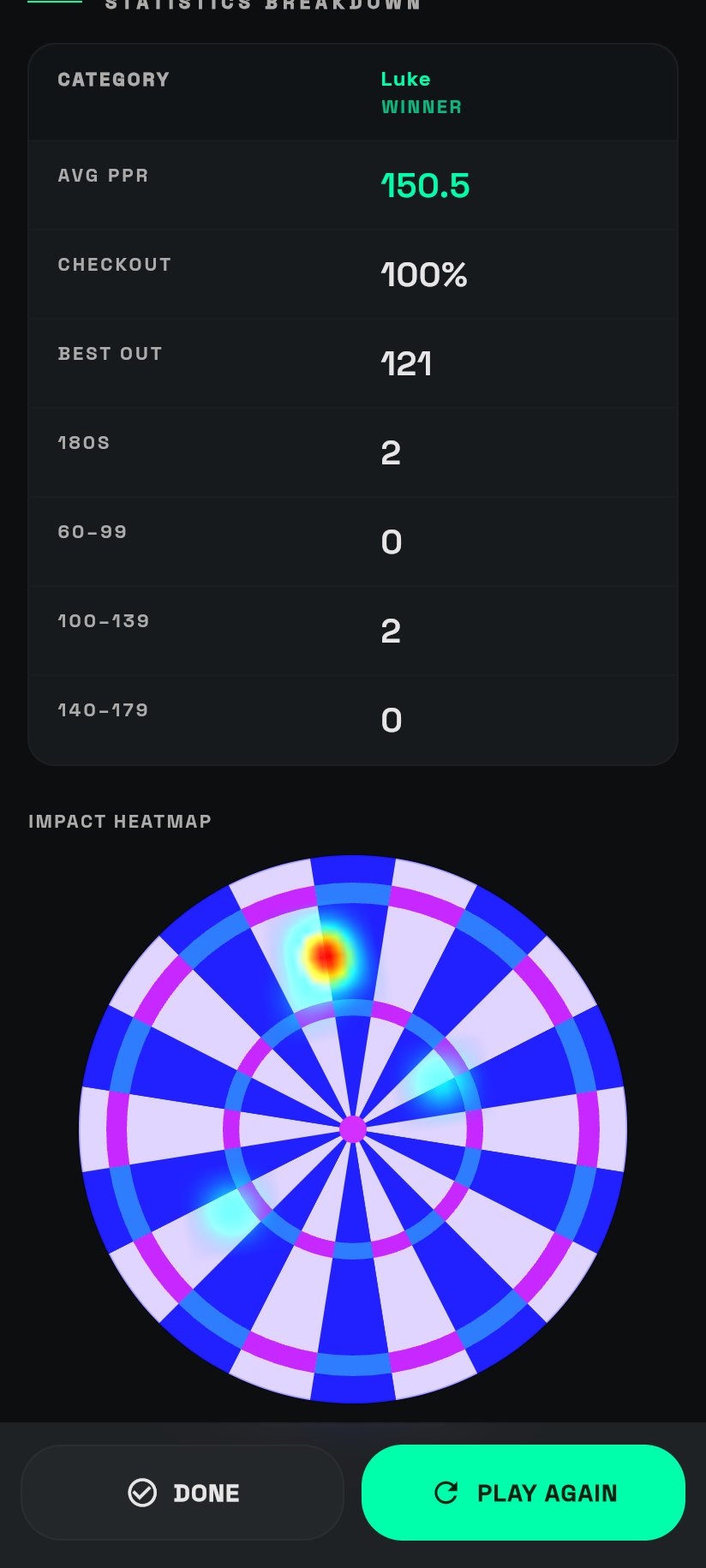 Impact heatmap built from camera-scored throws