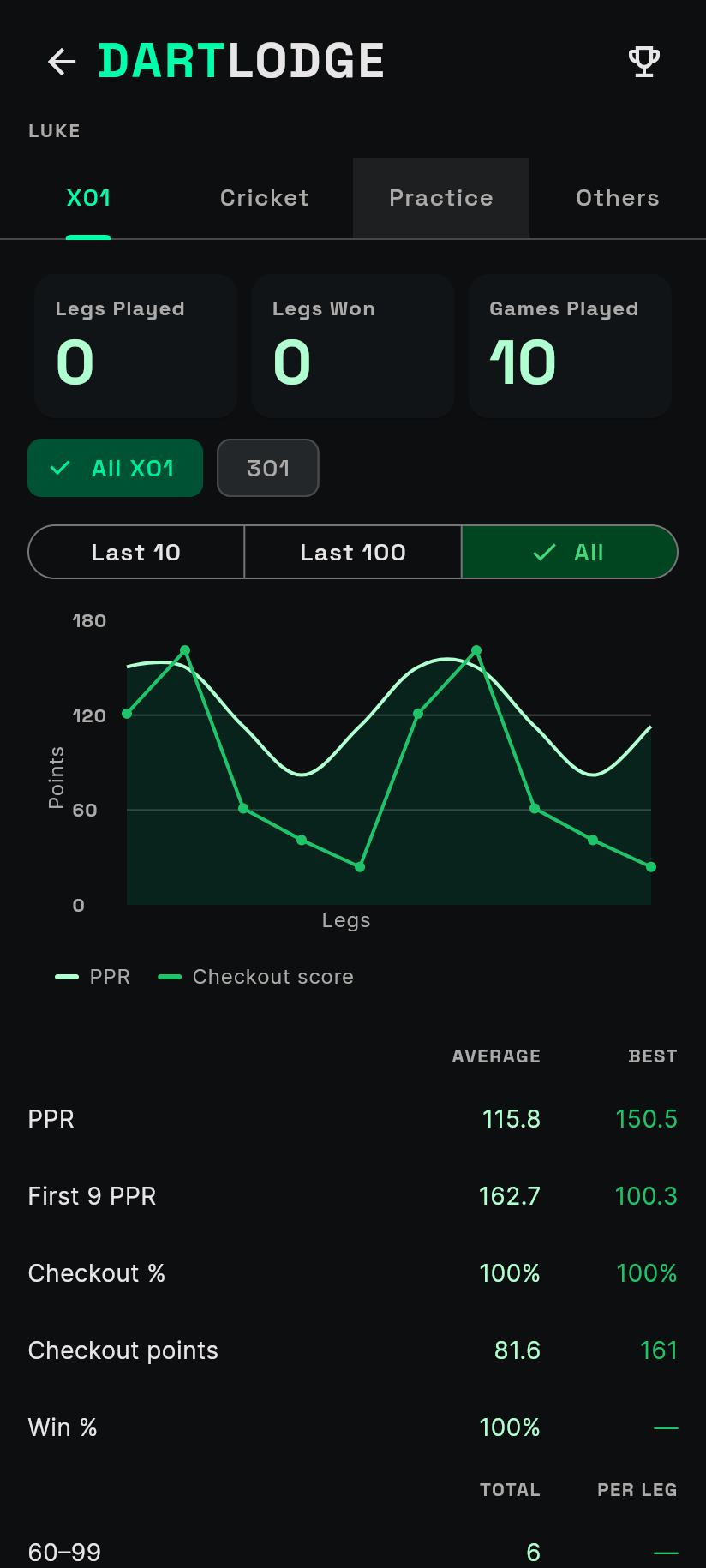 Player statistics with trend chart